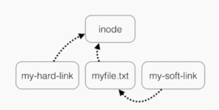 Soft and Hard links in Linux
